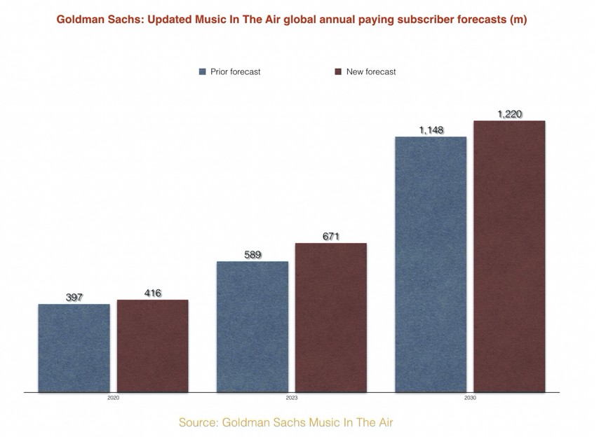 The Goldman Sachs’ Music In The Air 2020 Report — An Executive Summary