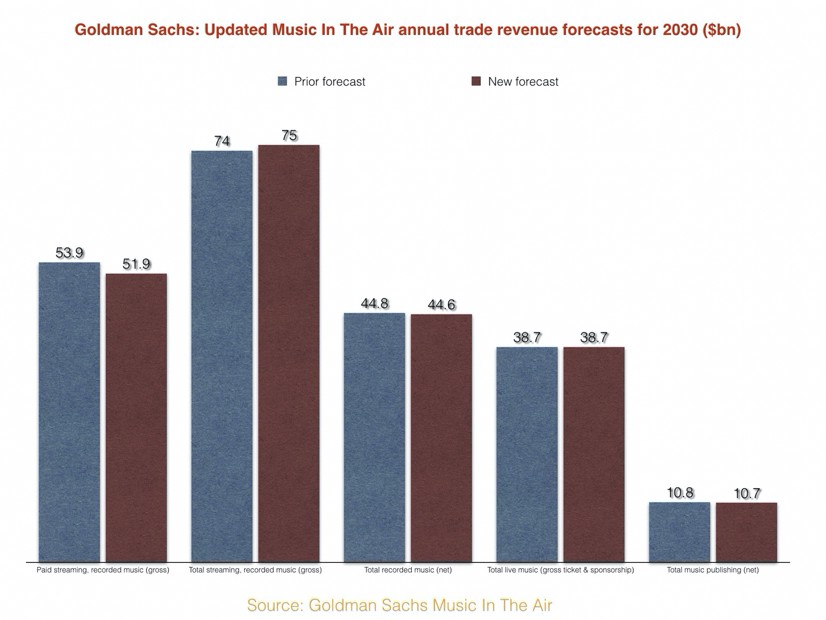 The Goldman Sachs’ Music In The Air 2020 Report — An Executive Summary